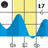 Point Arguello tide chart for Tuesday, February 17, 2026