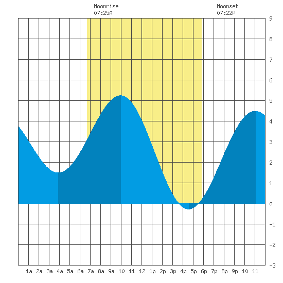 Point Arguello tide chart for Wednesday, February 18, 2026