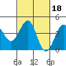 Point Arguello tide chart for Wednesday, February 18, 2026