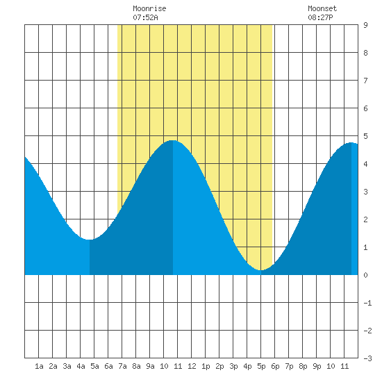 Point Arguello tide chart for Thursday, February 19, 2026