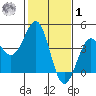 Point Arguello tide chart for Sunday, February 1, 2026
