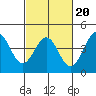 Point Arguello tide chart for Friday, February 20, 2026
