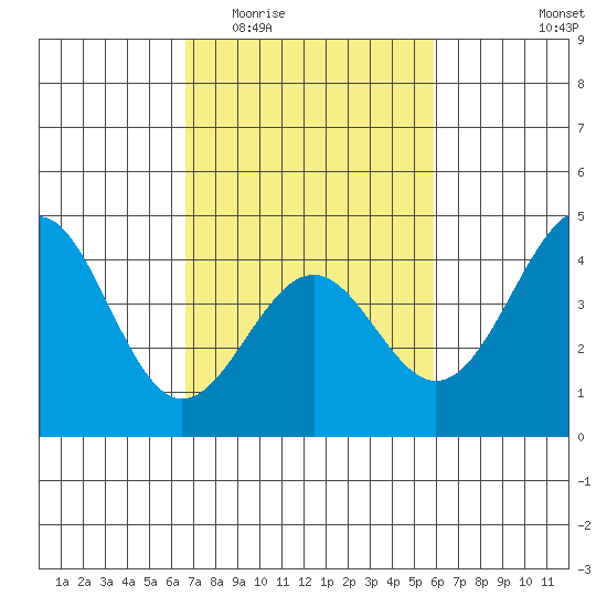 Point Arguello tide chart for Saturday, February 21, 2026