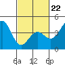 Point Arguello tide chart for Sunday, February 22, 2026