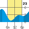 Point Arguello tide chart for Monday, February 23, 2026