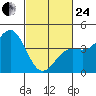 Point Arguello tide chart for Tuesday, February 24, 2026