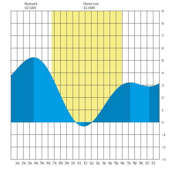 Point Arguello tide chart for Wednesday, February 25, 2026