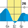 Point Arguello tide chart for Thursday, February 26, 2026