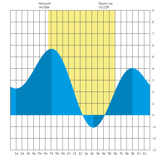 Point Arguello tide chart for Saturday, February 28, 2026