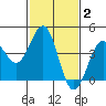 Point Arguello tide chart for Monday, February 2, 2026