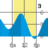 Point Arguello tide chart for Tuesday, February 3, 2026