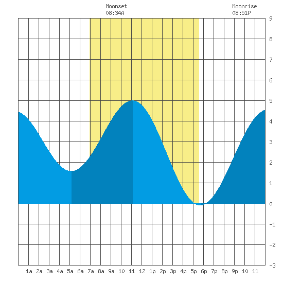 Point Arguello tide chart for Wednesday, February 4, 2026