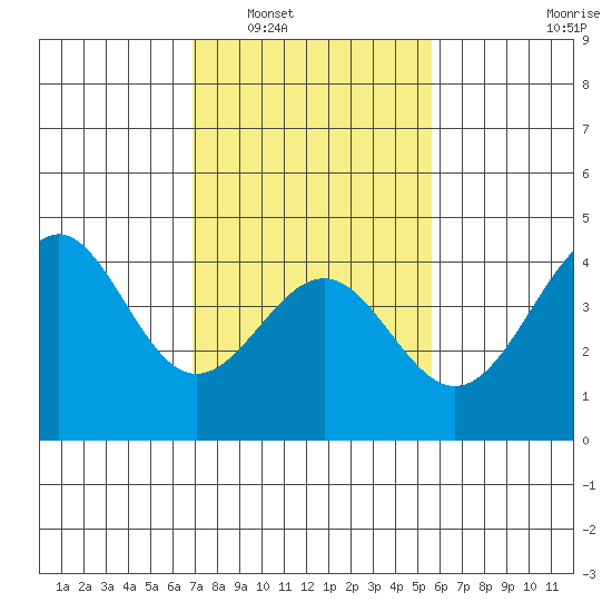 Point Arguello tide chart for Friday, February 6, 2026