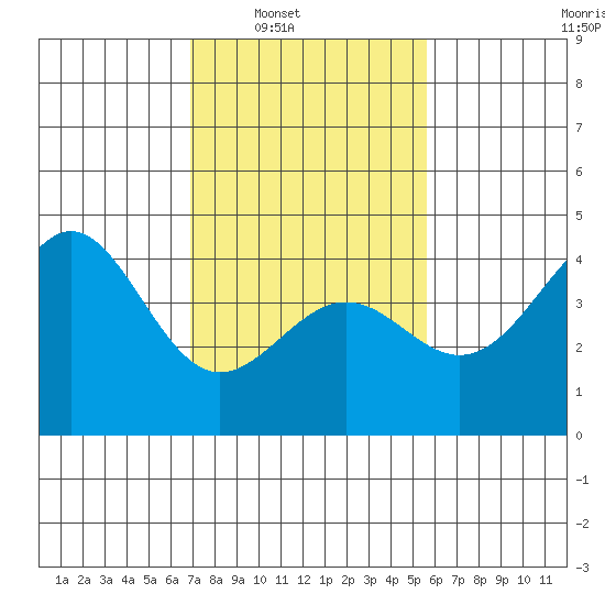 Point Arguello tide chart for Saturday, February 7, 2026