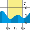 Point Arguello tide chart for Saturday, February 7, 2026