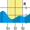 Point Arguello tide chart for Sunday, February 8, 2026