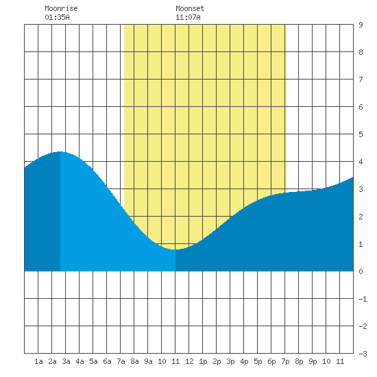 Point Arguello tide chart for Tuesday, March 10, 2026