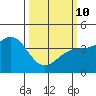 Point Arguello tide chart for Tuesday, March 10, 2026