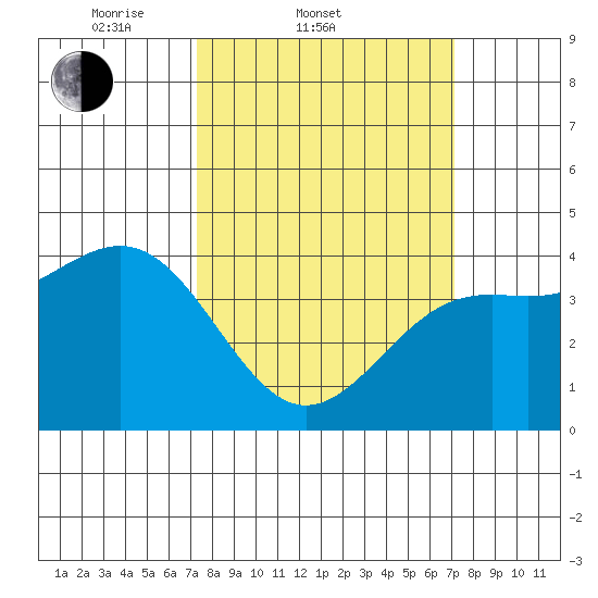Point Arguello tide chart for Wednesday, March 11, 2026