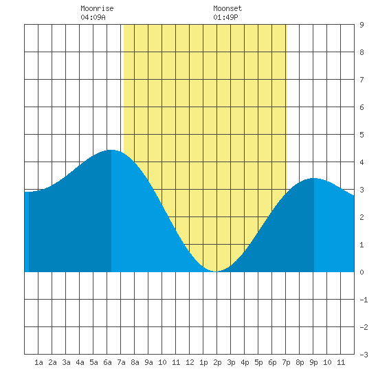 Point Arguello tide chart for Friday, March 13, 2026