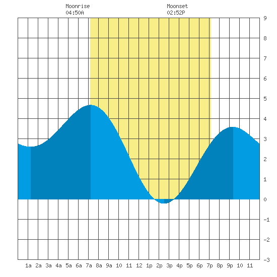 Point Arguello tide chart for Saturday, March 14, 2026