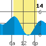Point Arguello tide chart for Saturday, March 14, 2026