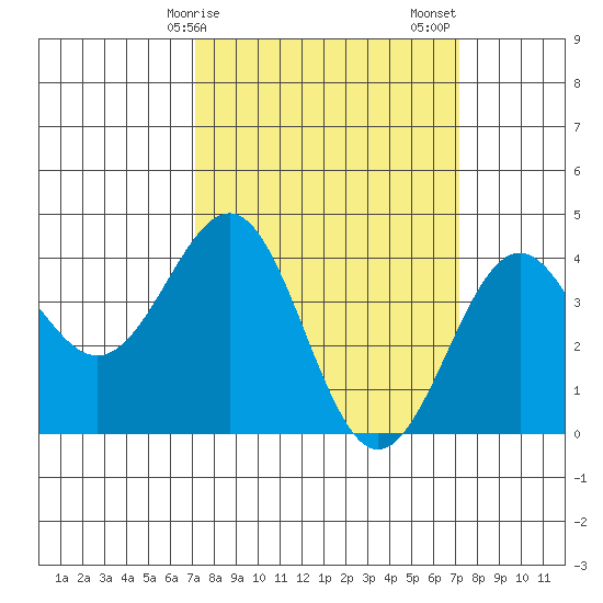 Point Arguello tide chart for Monday, March 16, 2026