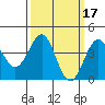 Point Arguello tide chart for Tuesday, March 17, 2026