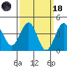 Point Arguello tide chart for Wednesday, March 18, 2026
