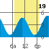 Point Arguello tide chart for Thursday, March 19, 2026