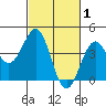 Point Arguello tide chart for Sunday, March 1, 2026
