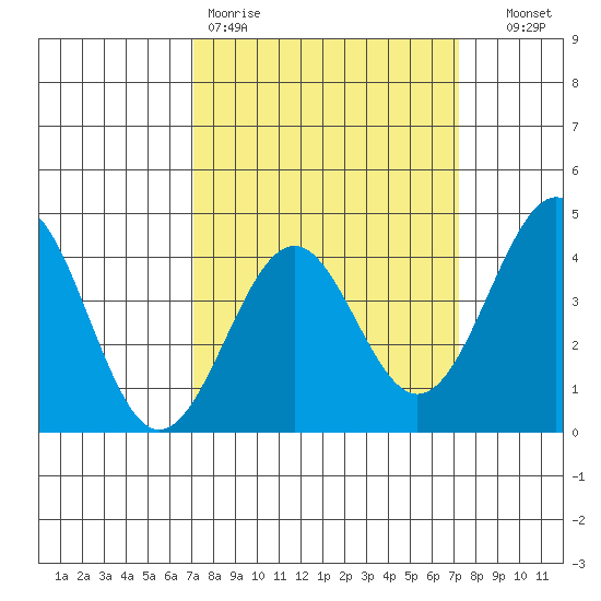 Point Arguello tide chart for Friday, March 20, 2026
