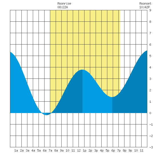 Point Arguello tide chart for Saturday, March 21, 2026