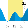 Point Arguello tide chart for Saturday, March 21, 2026