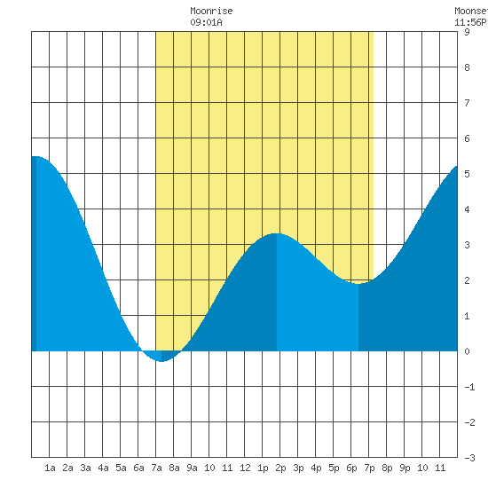 Point Arguello tide chart for Sunday, March 22, 2026