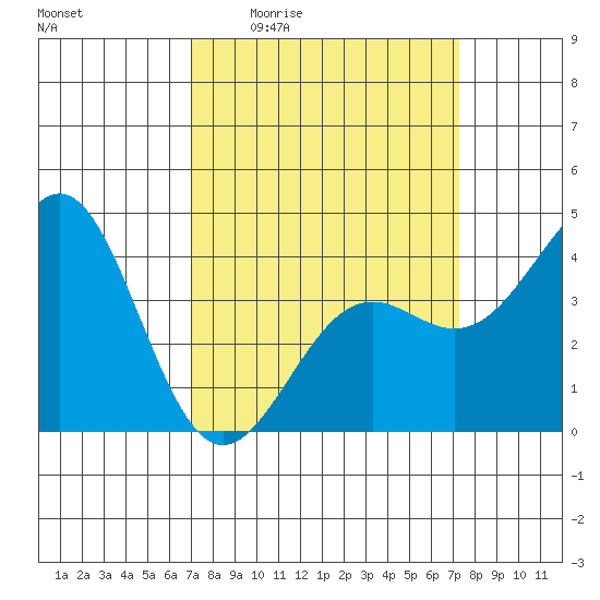 Point Arguello tide chart for Monday, March 23, 2026