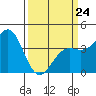 Point Arguello tide chart for Tuesday, March 24, 2026