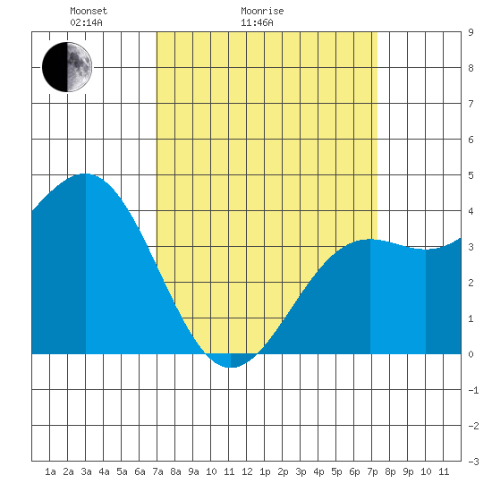 Point Arguello tide chart for Wednesday, March 25, 2026