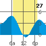 Point Arguello tide chart for Friday, March 27, 2026