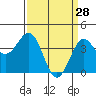 Point Arguello tide chart for Saturday, March 28, 2026
