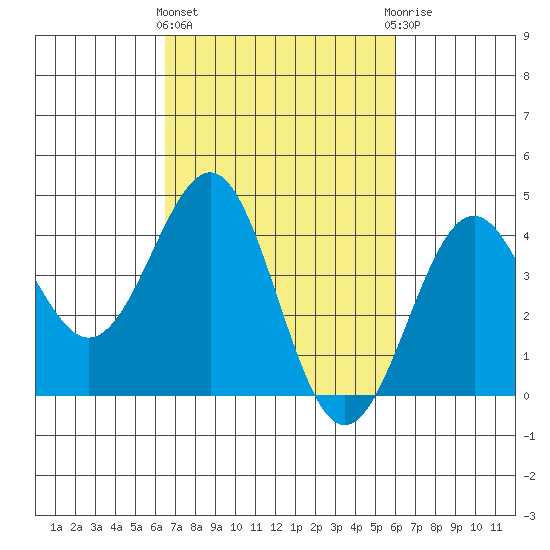 Point Arguello tide chart for Monday, March 2, 2026