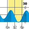 Point Arguello tide chart for Monday, March 30, 2026
