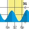 Point Arguello tide chart for Tuesday, March 31, 2026