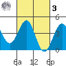 Point Arguello tide chart for Tuesday, March 3, 2026