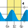 Point Arguello tide chart for Wednesday, March 4, 2026