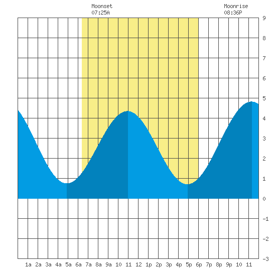 Point Arguello tide chart for Thursday, March 5, 2026