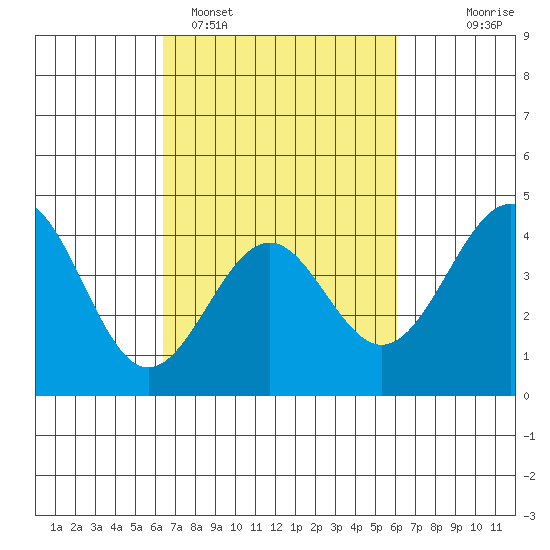 Point Arguello tide chart for Friday, March 6, 2026
