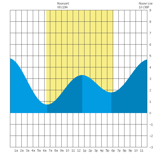 Point Arguello tide chart for Saturday, March 7, 2026