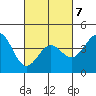 Point Arguello tide chart for Saturday, March 7, 2026