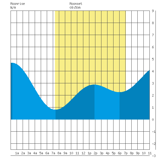 Point Arguello tide chart for Sunday, March 8, 2026